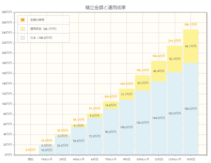 積立金額と運用成果
