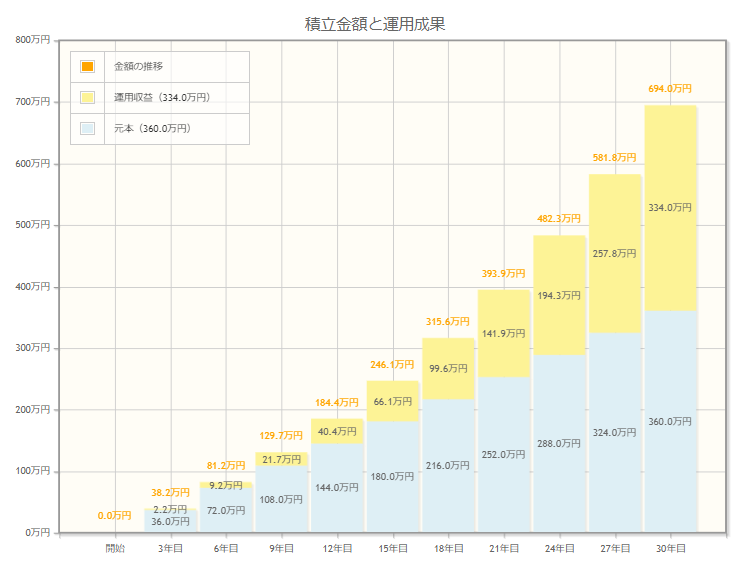 積立金額と運用成果