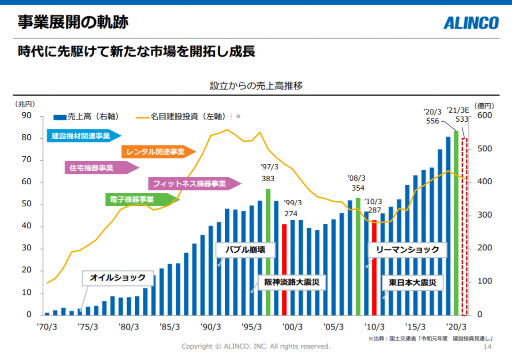 アルインコ株式会社 決算説明資料 2021年4月 事業展開の軌跡