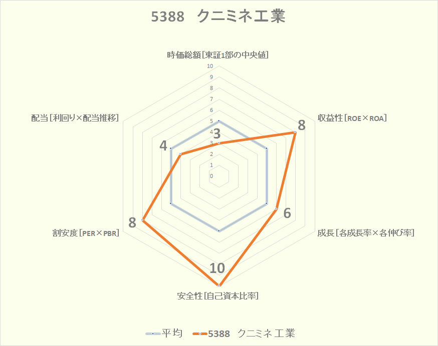 5388 クニミネ工業 レーダーチャート