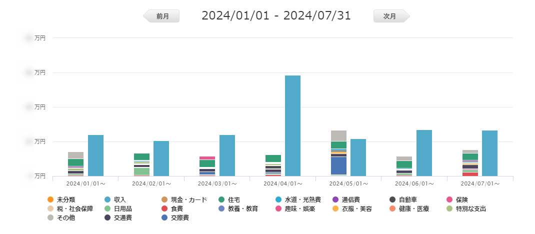 マネーフォワードME　月次推移