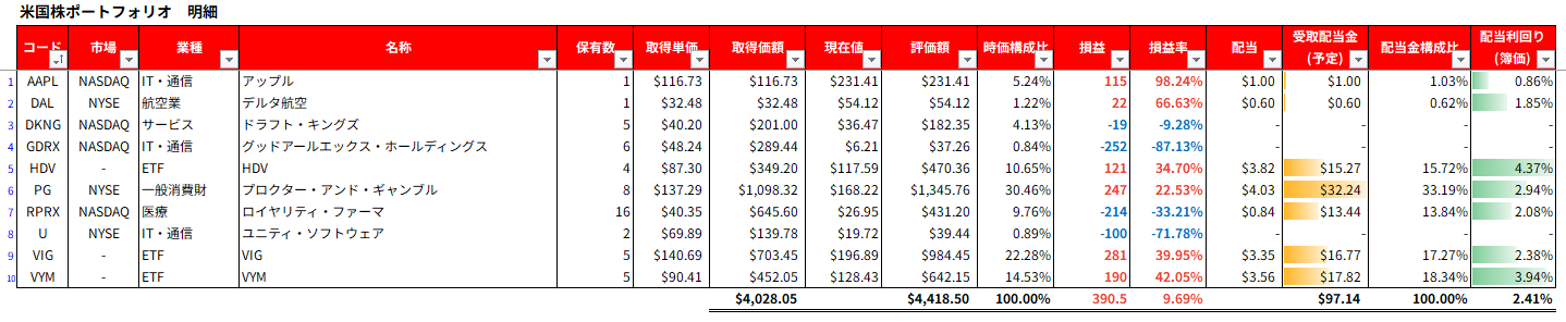 米国株ポートフォリオ