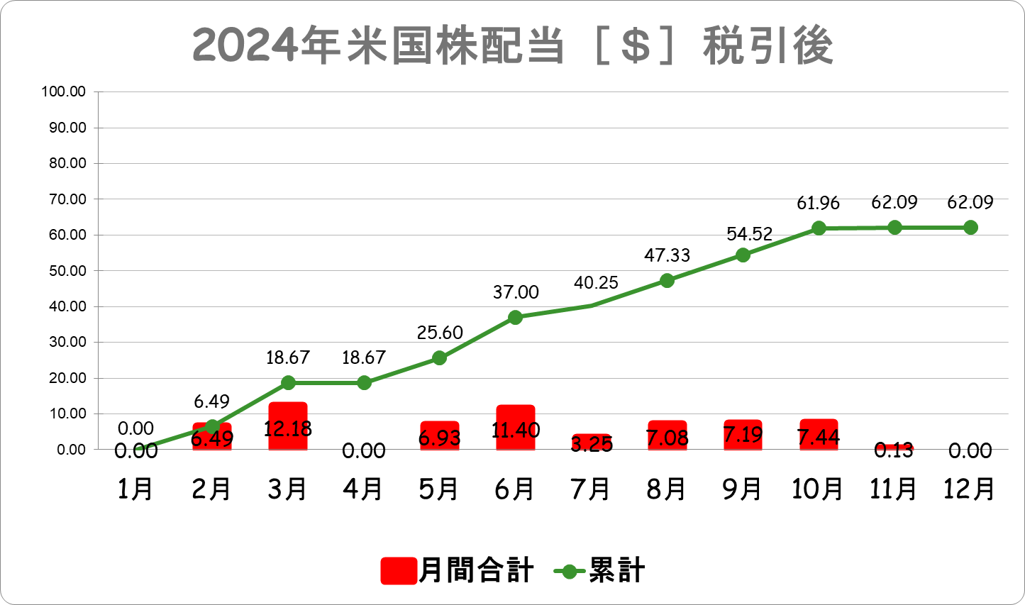 2024年米国株配当グラフ