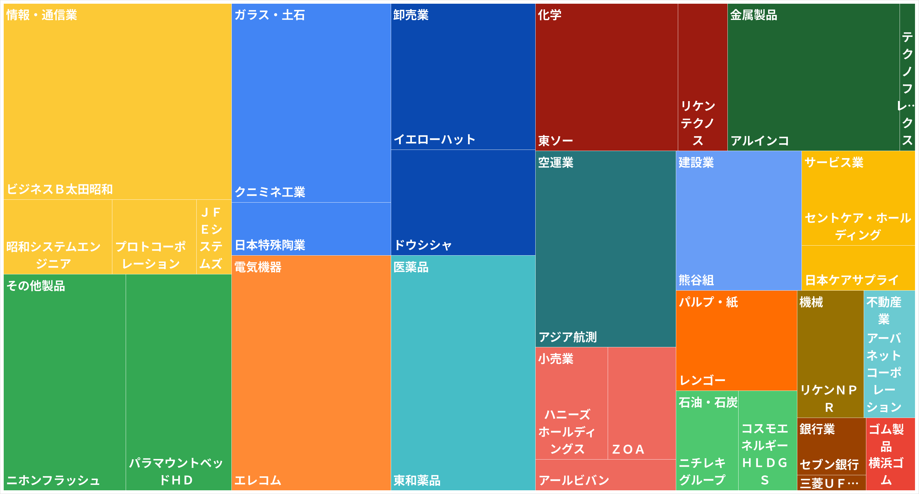 日本株　ツリーマップ