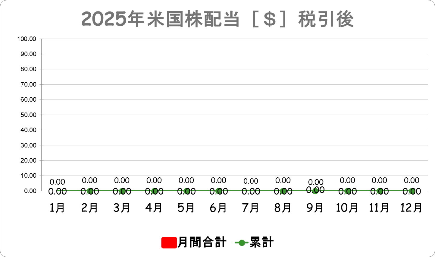 2025年米国株配当グラフ