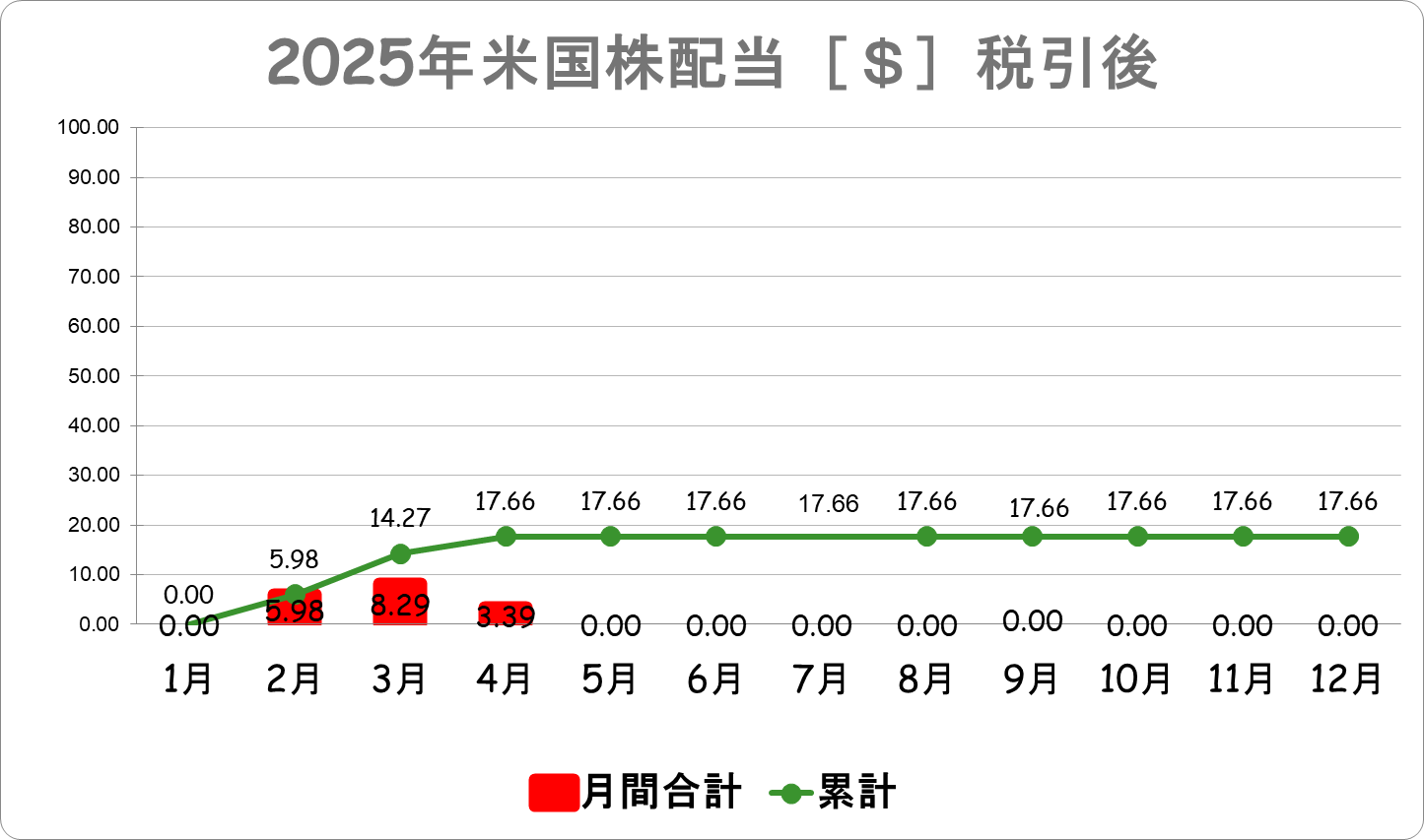 2025年米国株配当グラフ