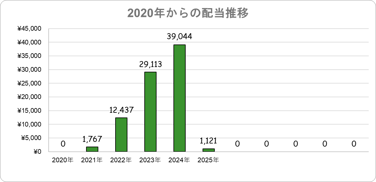 2020年からの配当推移 日本株配当