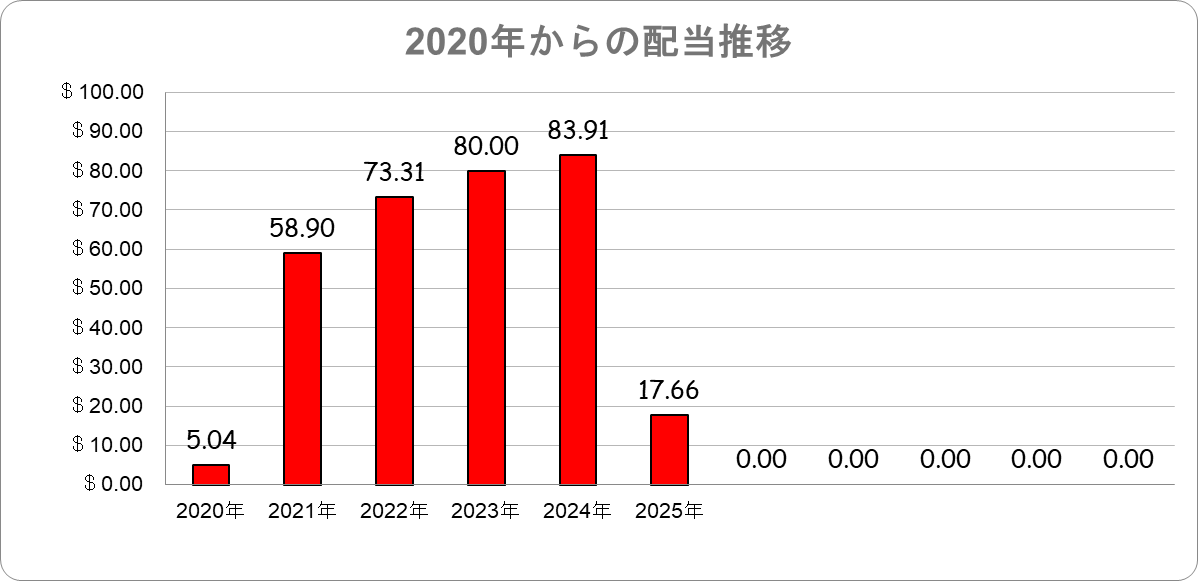 2020年からの配当推移 米国株配当