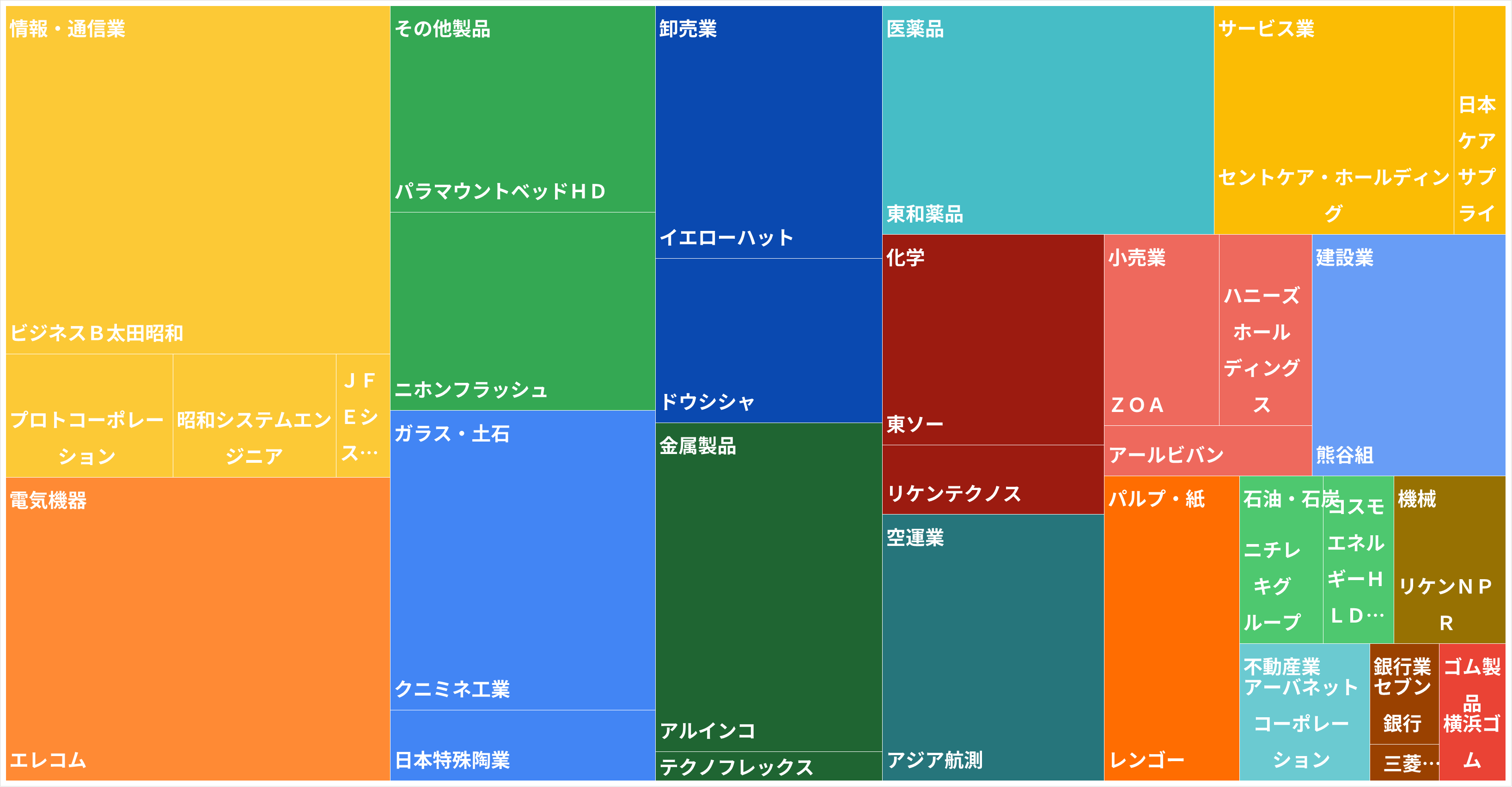 日本株 ツリーマップ