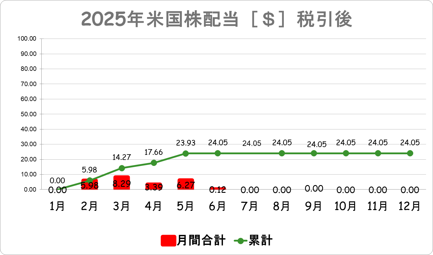 2025年米国株配当グラフ