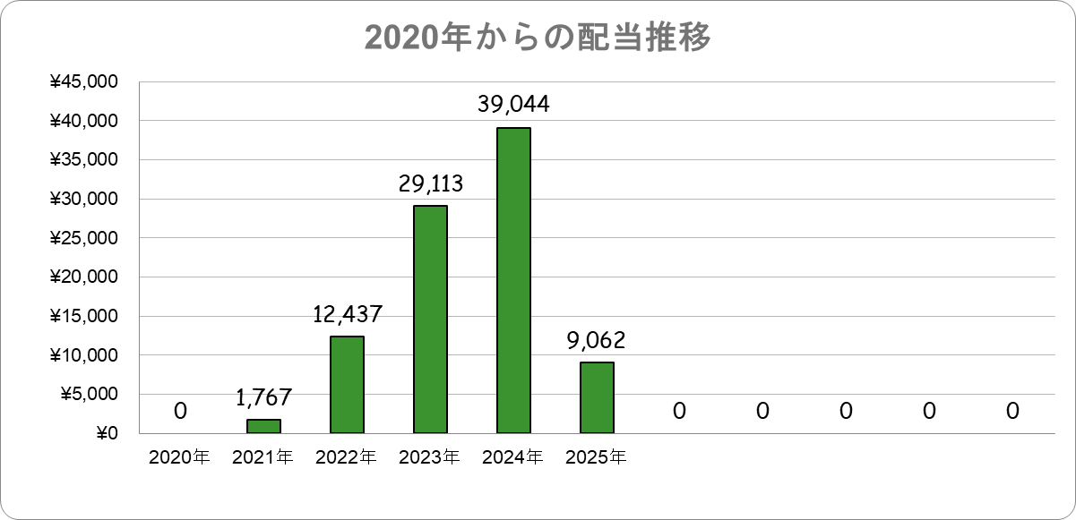 2020年からの配当推移 日本株配当