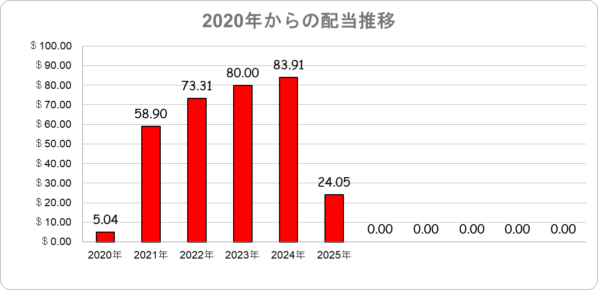 2020年からの配当推移 米国株配当