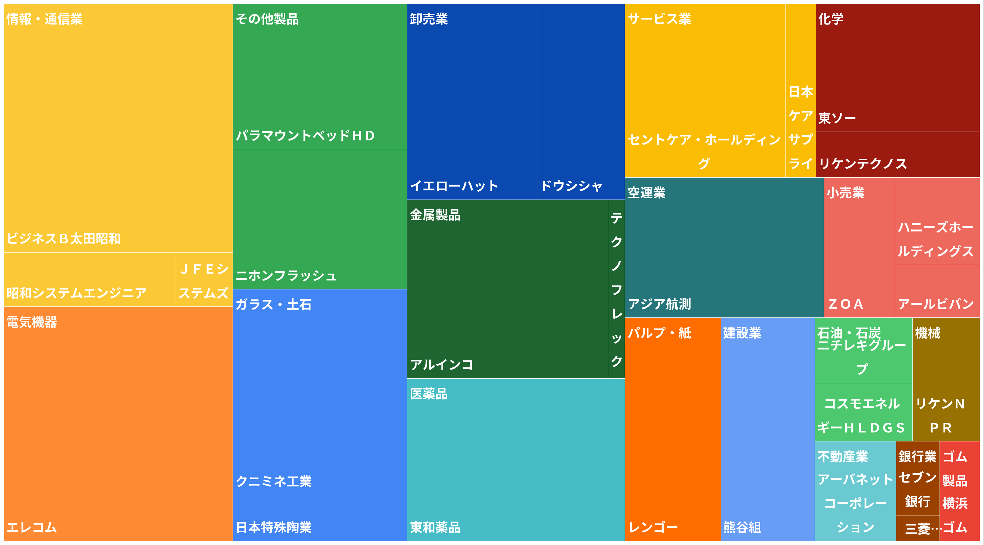 日本株 ツリーマップ