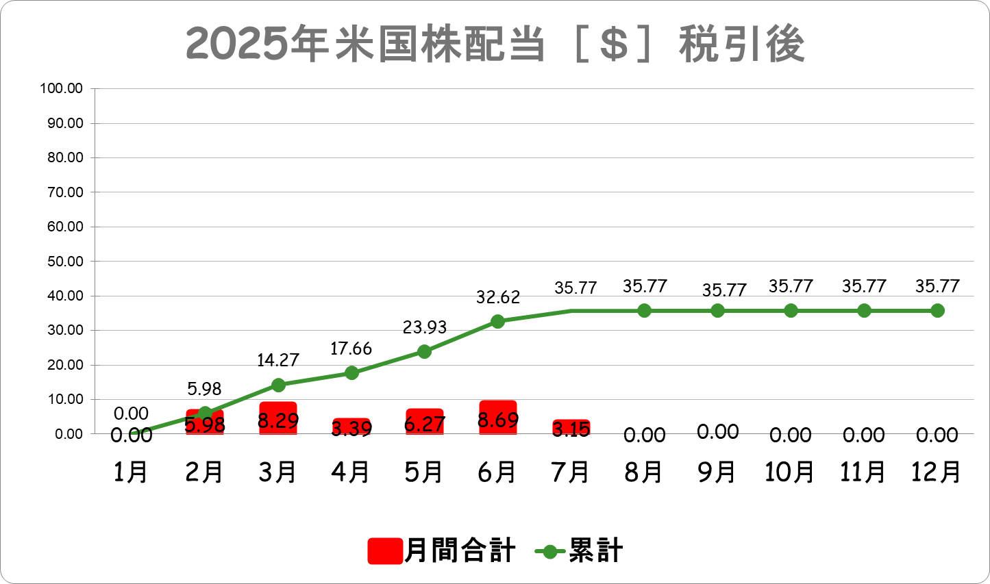 2025年米国株配当グラフ