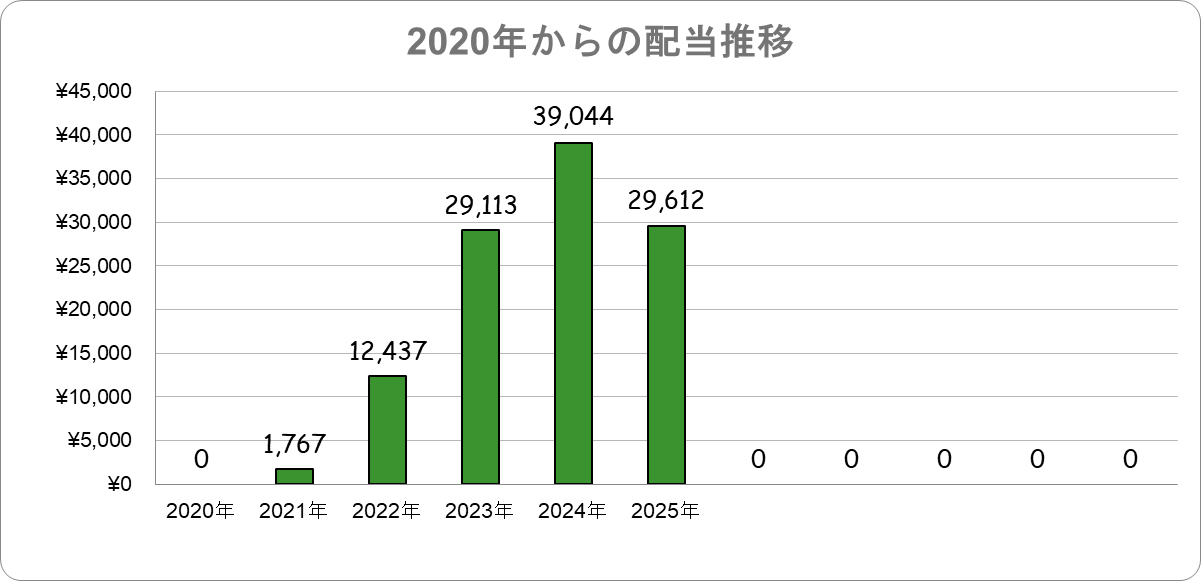 2020年からの配当推移 日本株配当