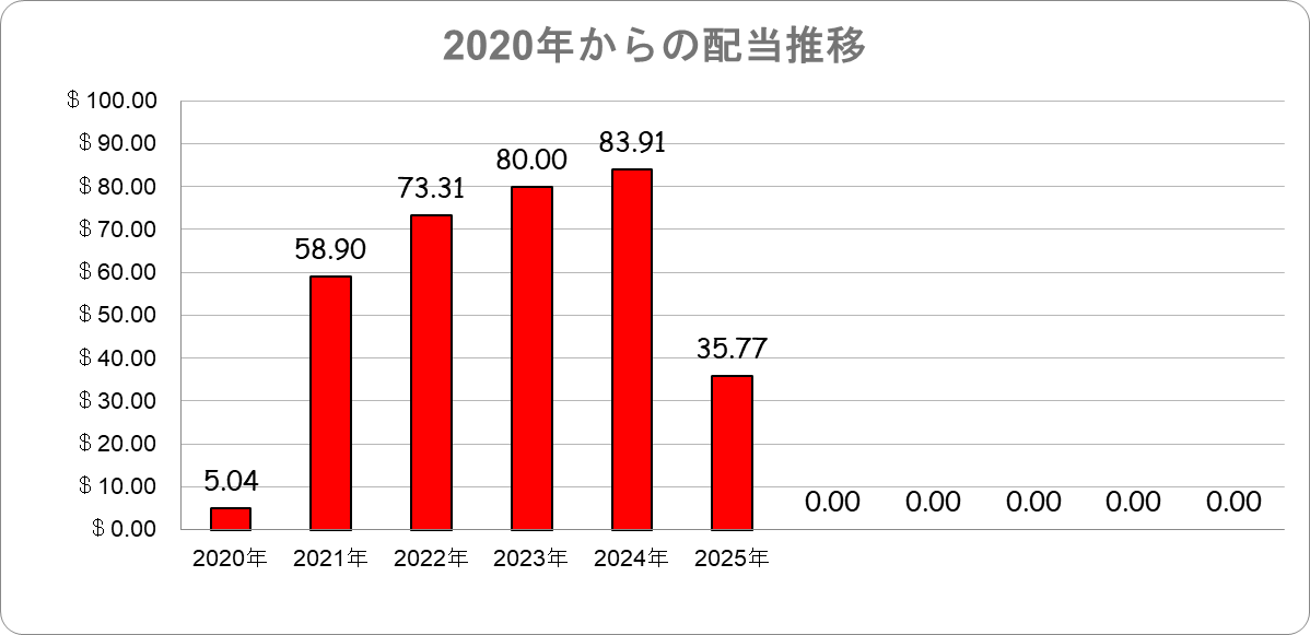 2020年からの配当推移 米国株配当