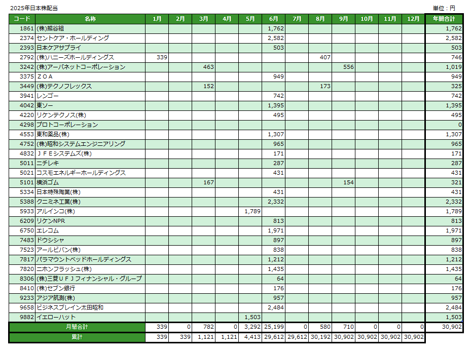 2025年日本株配当