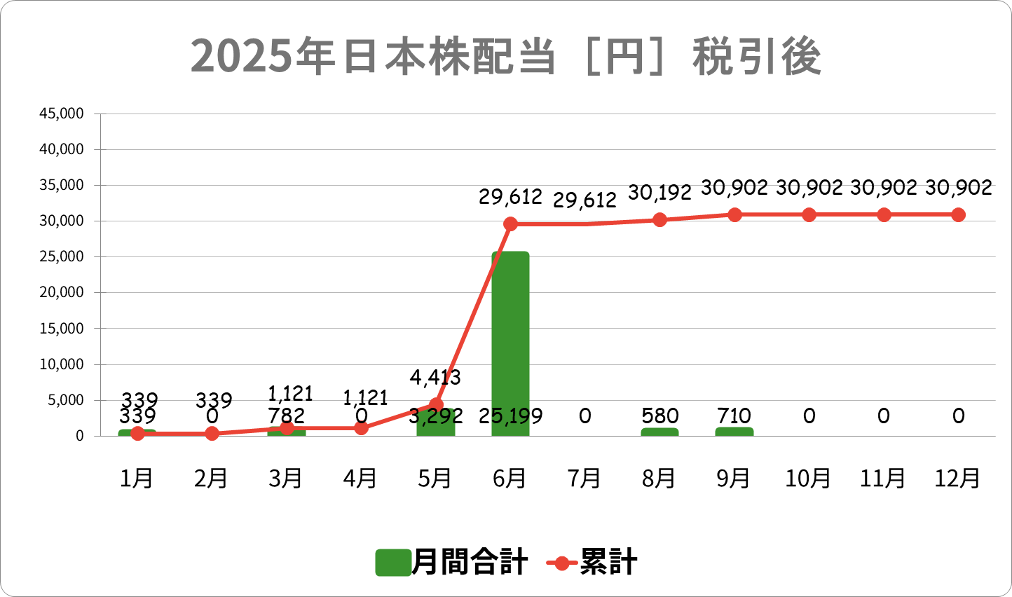 日本株配当グラフ