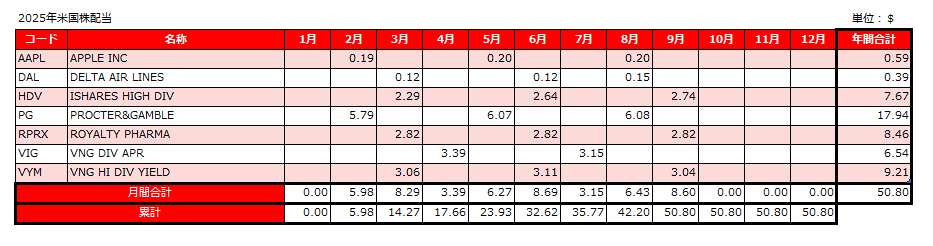 2025年米国株配当