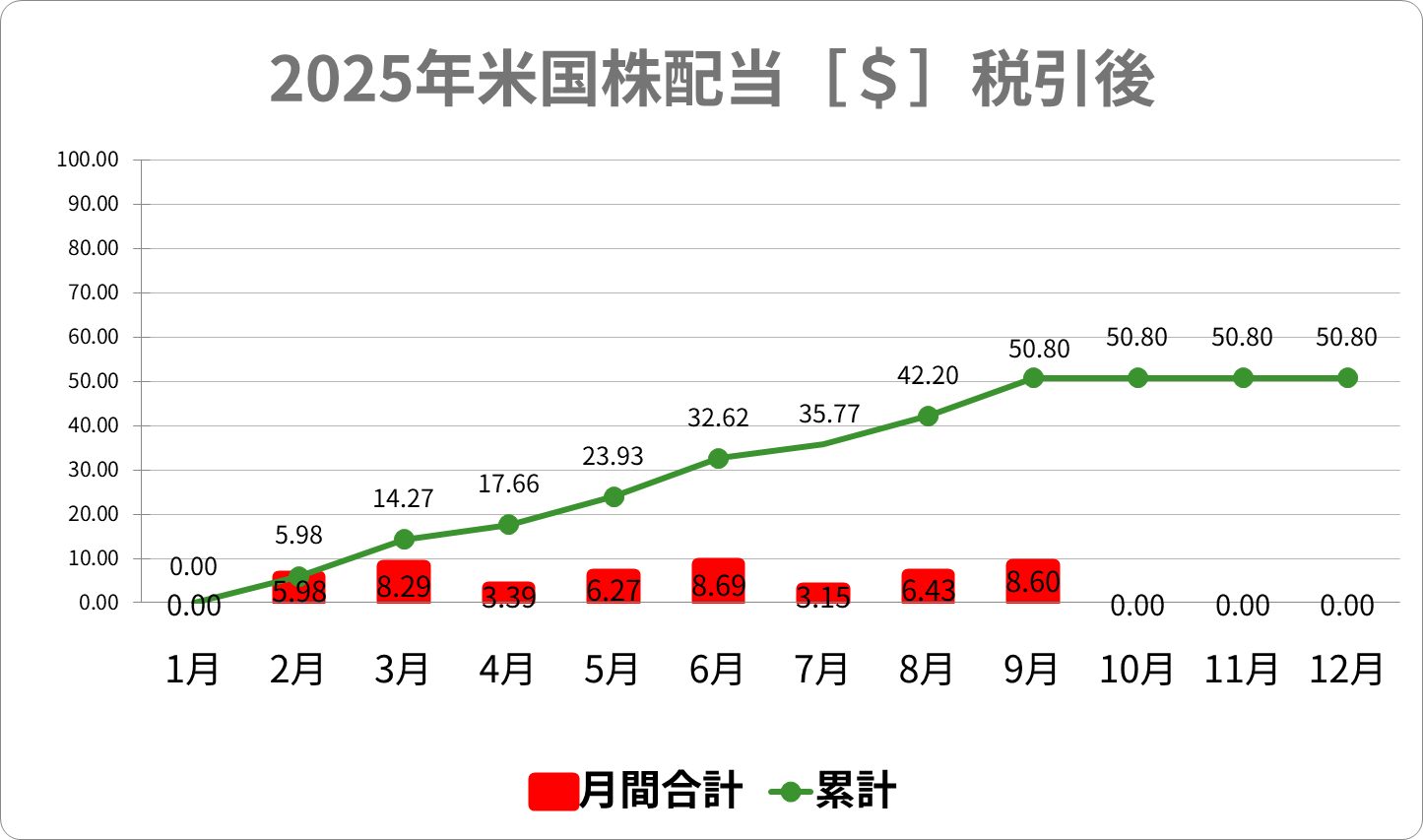 2025年米国株配当グラフ