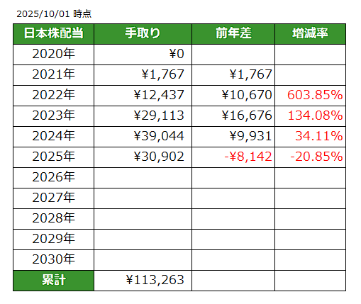 2025年日本株配当
