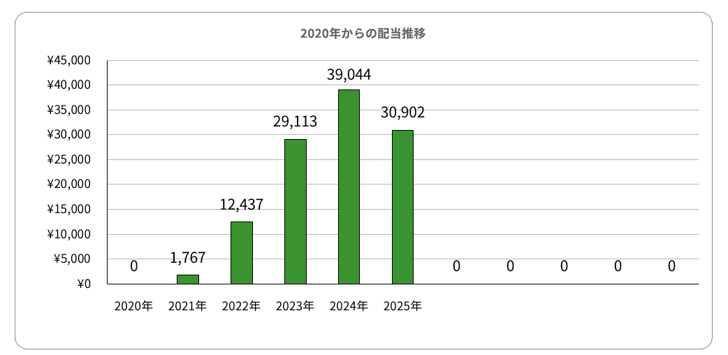 2020年からの配当推移 日本株配当