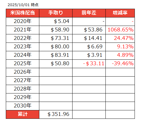 2020年からの配当推移 米国株配当