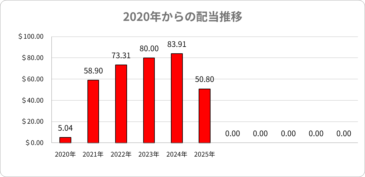2020年からの配当推移 米国株配当
