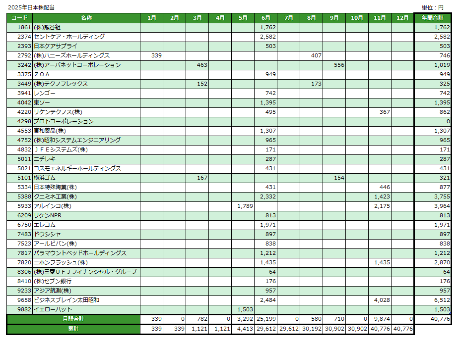 2025年日本株配当