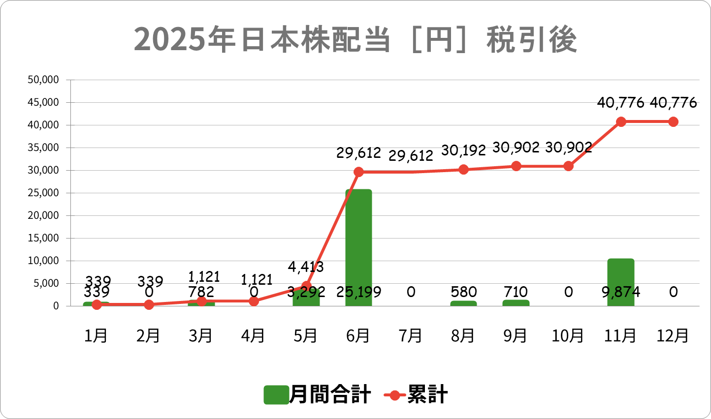 日本株配当グラフ