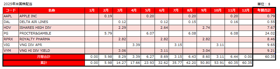 2025年米国株配当