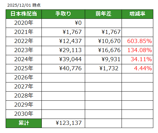 2025年日本株配当