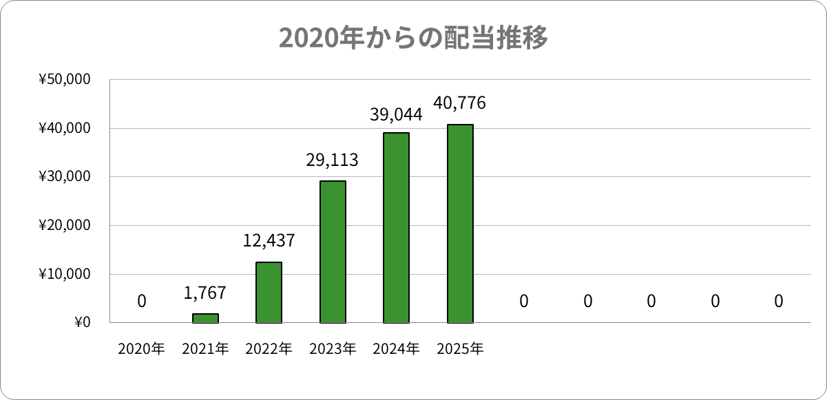 2020年からの配当推移 日本株配当