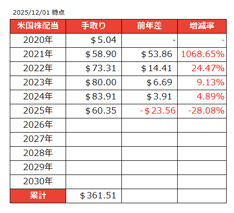 2020年からの配当推移 米国株配当