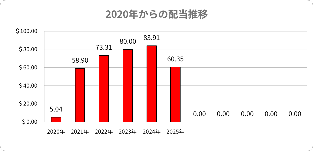 2020年からの配当推移 米国株配当