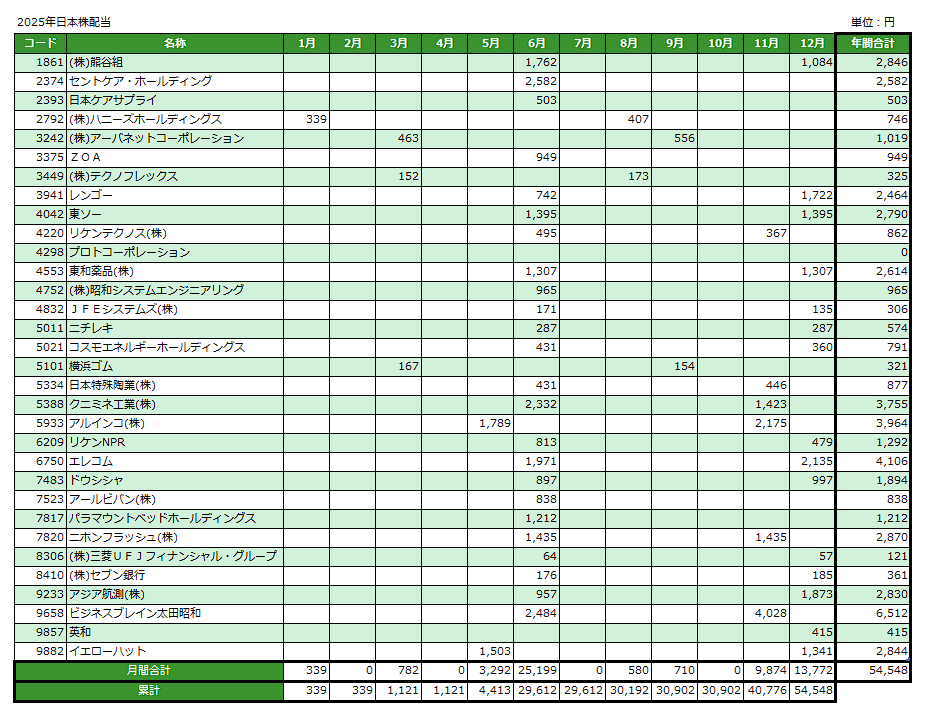 2025年日本株配当
