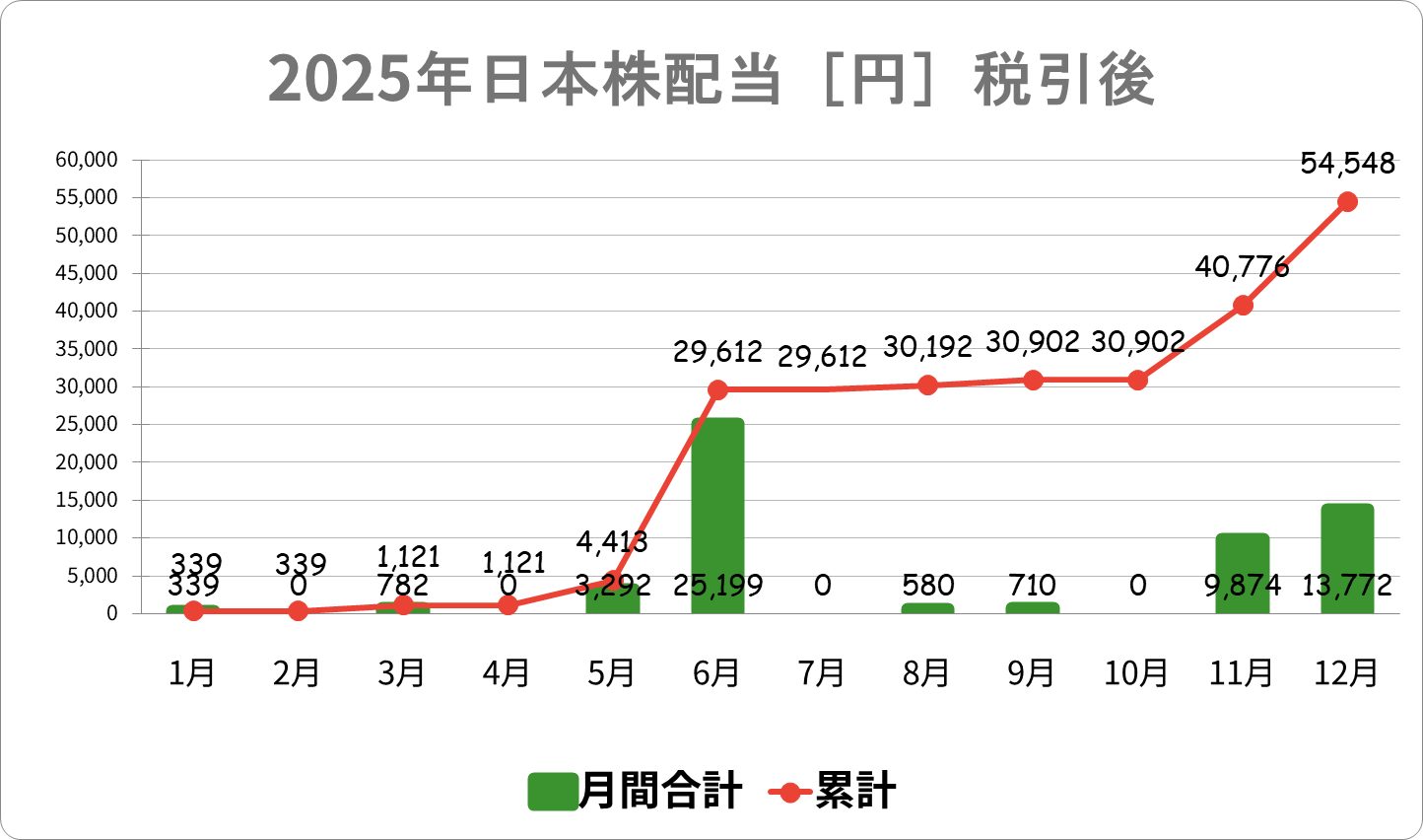 日本株配当グラフ