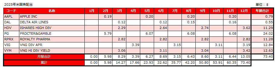 2025年米国株配当