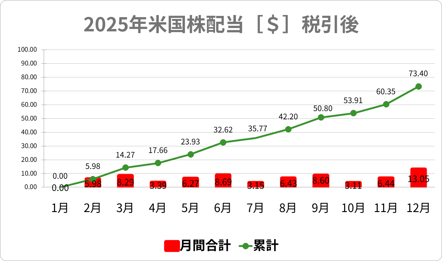 2025年米国株配当グラフ