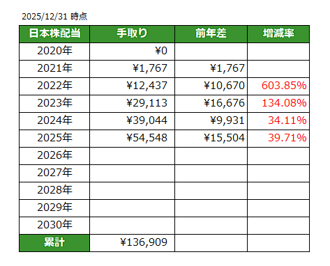 2025年日本株配当