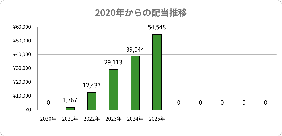 2020年からの配当推移 日本株配当