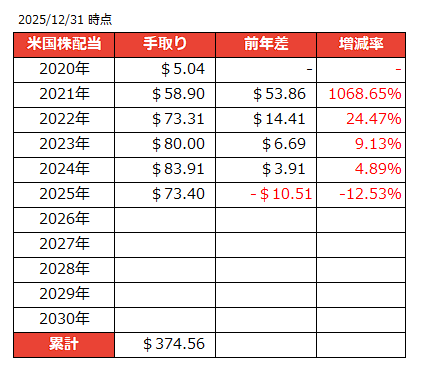 2020年からの配当推移 米国株配当