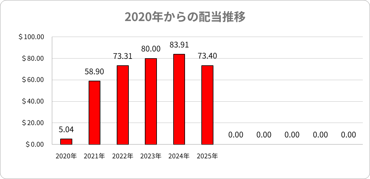 2020年からの配当推移 米国株配当