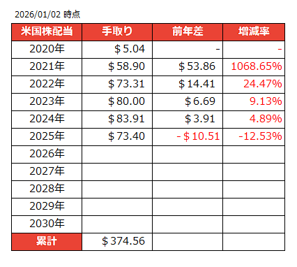 2020年からの配当推移 米国株配当