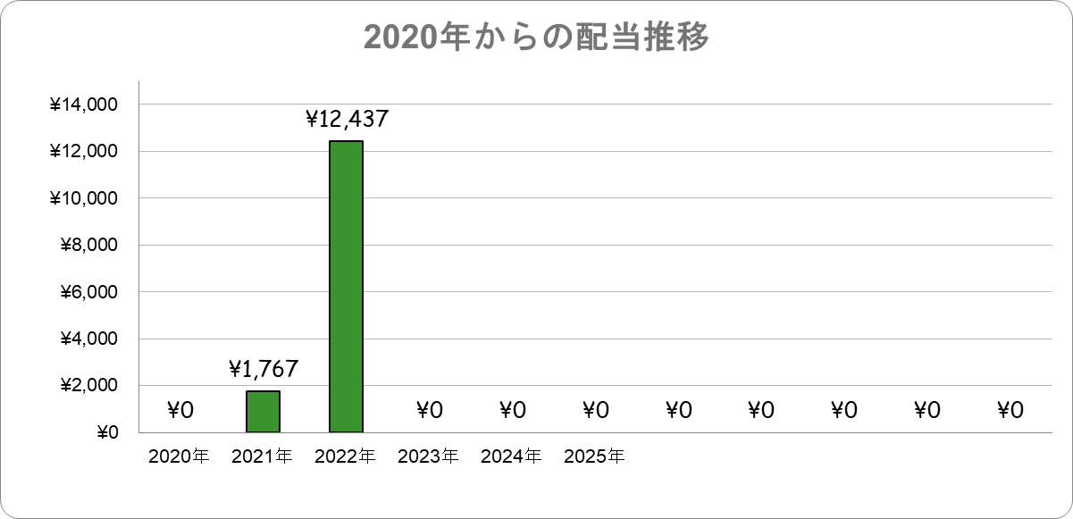 2020年からの配当推移　日本株配当