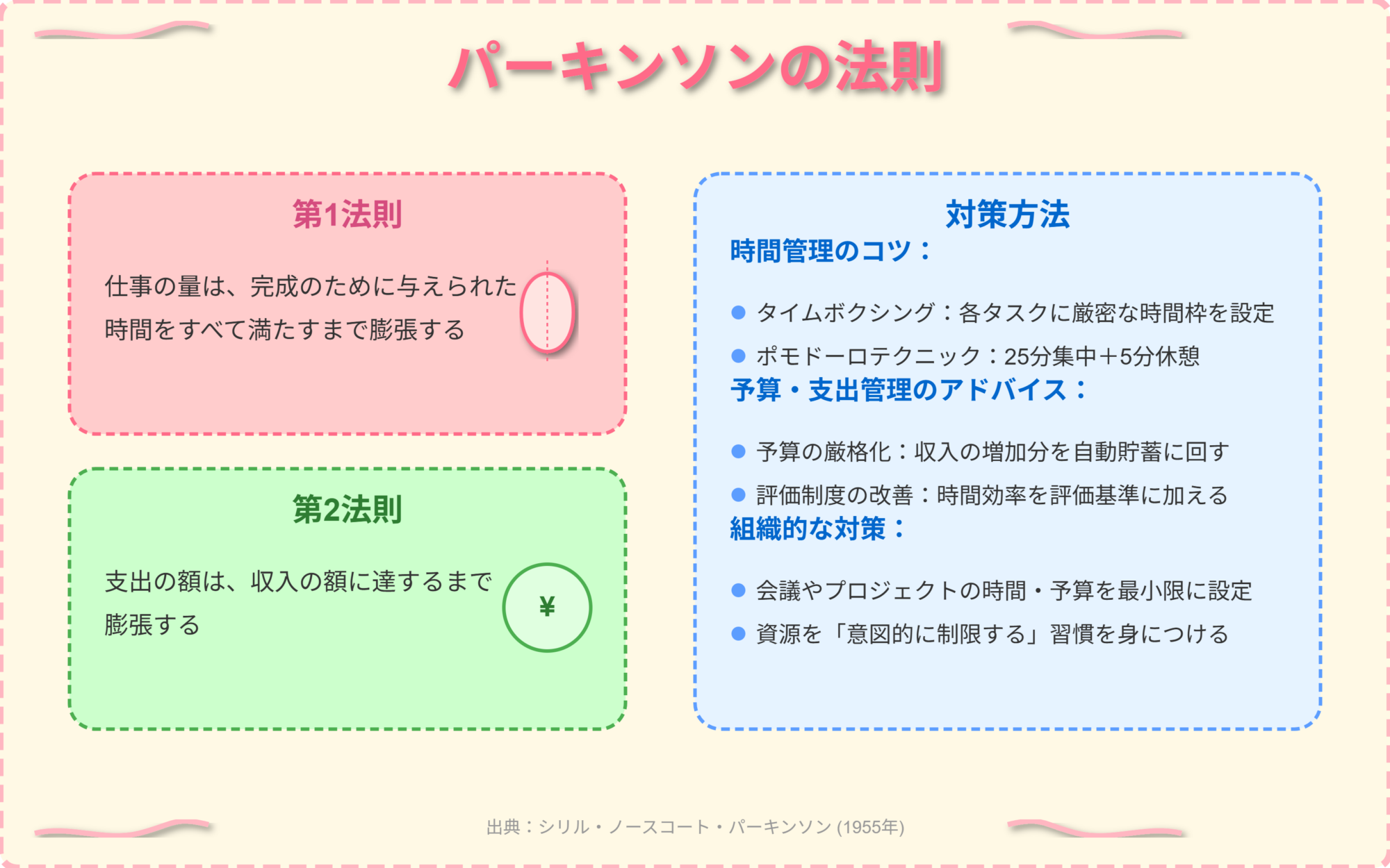 パーキンソンの法則の概要